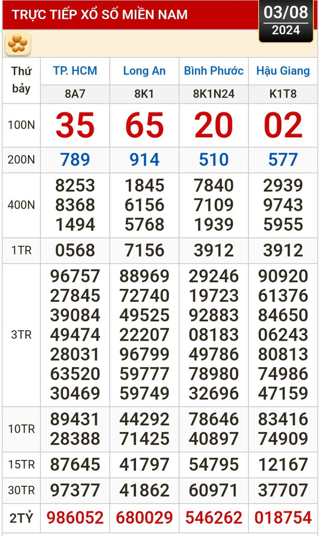 Kết quả xổ số hôm nay, 3-8: TP HCM, Long An, Bình Phước, Hậu Giang, Đà Nẵng...- Ảnh 1.