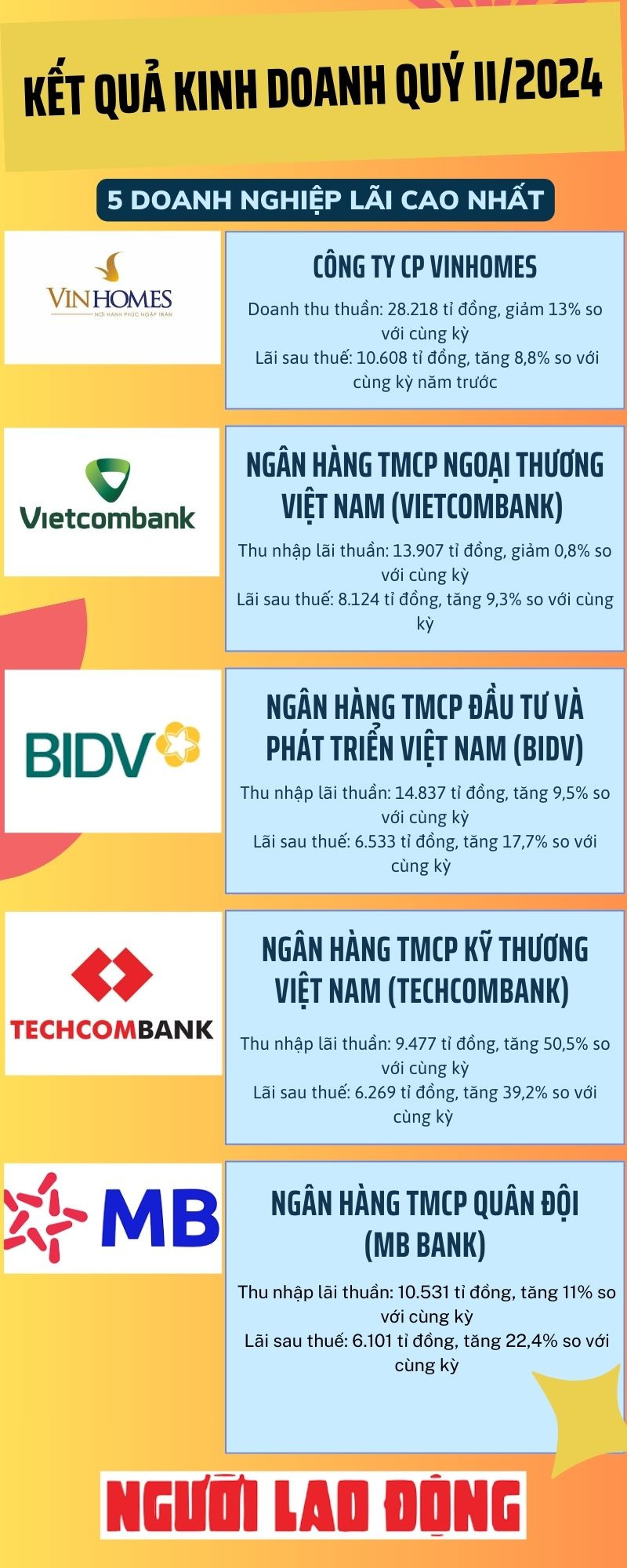 Đại gia nào kiếm được nhiều tiền nhất sàn chứng khoán quý II/2024?- Ảnh 1.