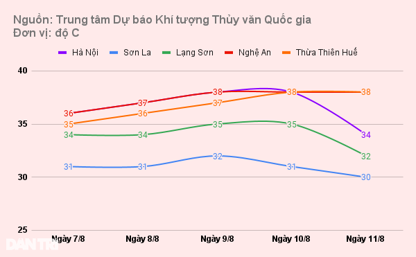 Nắng nóng lan rộng ở miền Bắc 4 ngày tới - 1