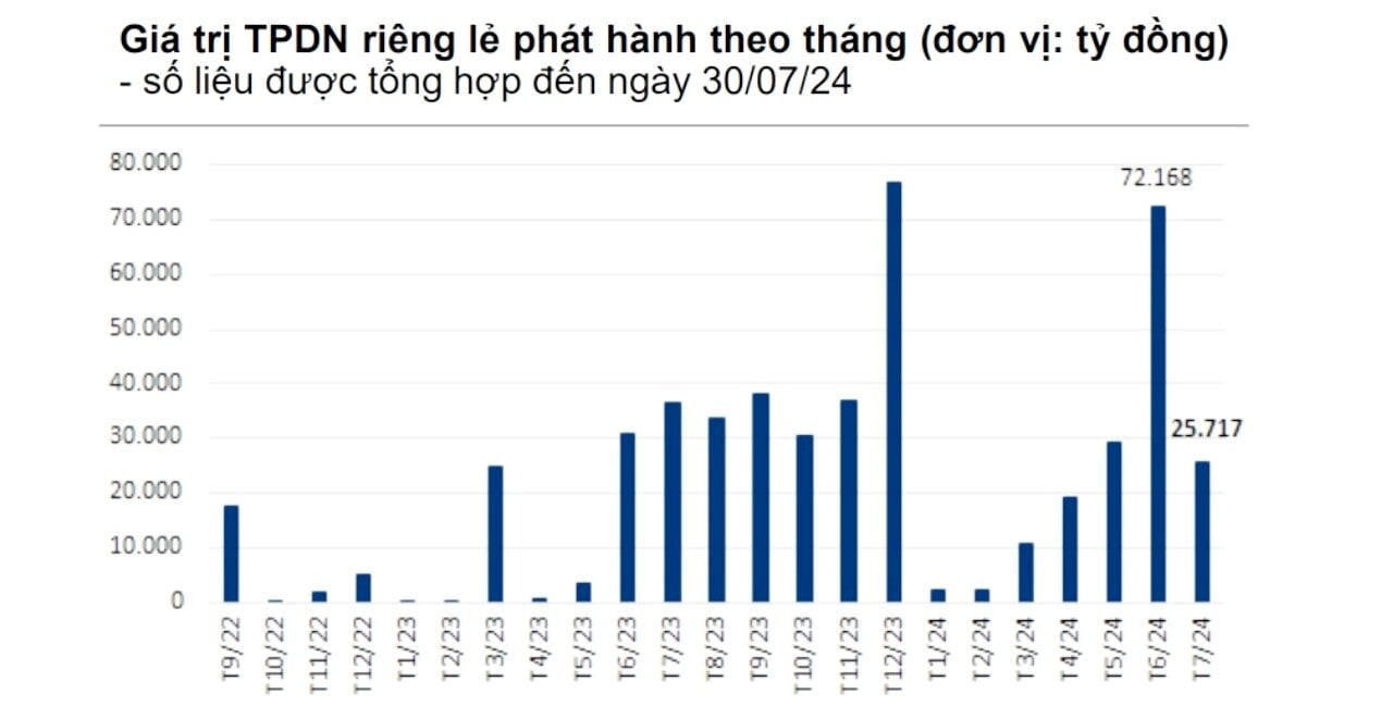 Thị trường trái phiếu đang có những dấu hiệu 