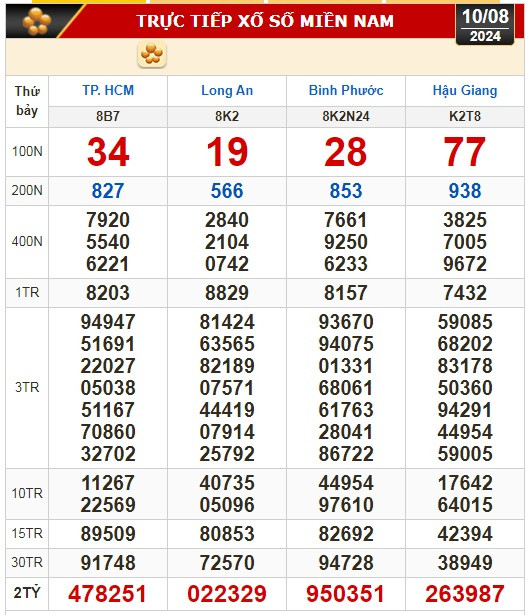 Kết quả xổ số hôm nay, 10-8: TP HCM, Long An, Bình Phước, Hậu Giang, Đà Nẵng...- Ảnh 1.