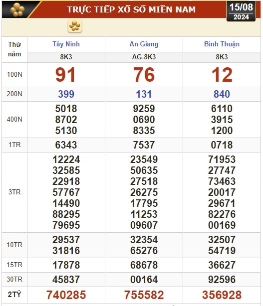 Kết quả xổ số hôm nay, 15-8: Tây Ninh, An Giang, Bình Thuận, Bình Định, Hà Nội...- Ảnh 1.