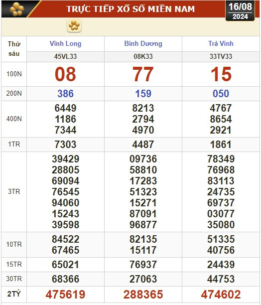 Kết quả xổ số hôm nay, 16-8: Vĩnh Long, Bình Dương, Trà Vinh, Hải Phòng...- Ảnh 1.