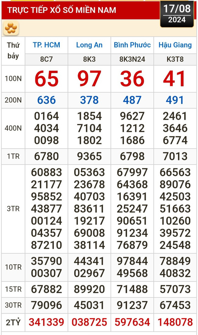 Kết quả xổ số hôm nay, 17-8: TP HCM, Long An, Bình Phước, Hậu Giang, Đà Nẵng...- Ảnh 1.