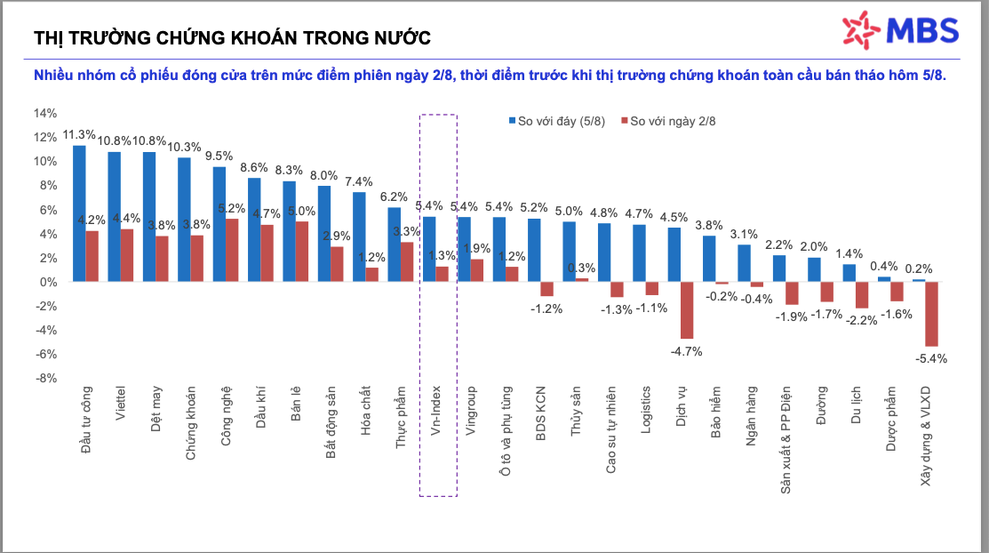 Chứng khoán tăng vọt ngay khi mở cửa, nhà đầu tư tranh thủ chốt lời- Ảnh 1.