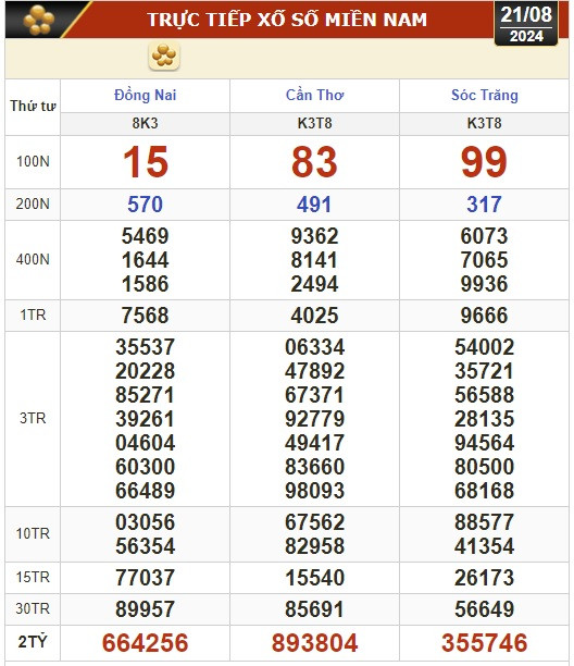 Kết quả xổ số ngày 21-8: Đồng Nai, Cần Thơ, Sóc Trăng, Đà Nẵng, Khánh Hòa...- Ảnh 1.