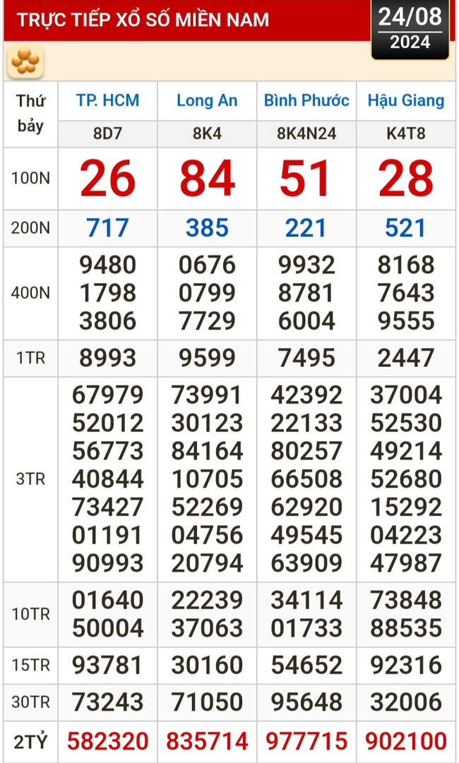 Kết quả xổ số hôm nay, 24-8: TP HCM, Long An, Bình Phước, Hậu Giang, Đà Nẵng...- Ảnh 1.
