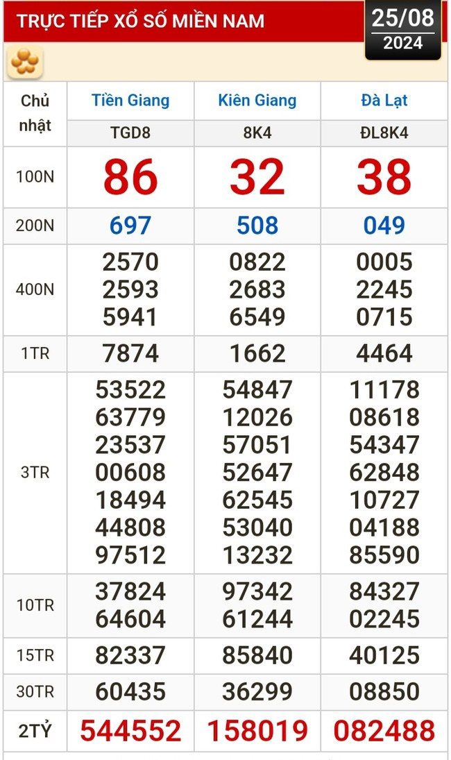 Kết quả xổ số hôm nay (25-8): Tiền Giang, Kiên Giang, Đà Lạt, Khánh Hòa, Thái Bình- Ảnh 1.