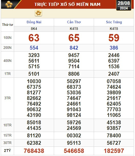 Kết quả xổ số hôm nay, 28-8: Đồng Nai, Cần Thơ, Sóc Trăng, Đà Nẵng, Khánh Hòa, Bắc Ninh- Ảnh 1.