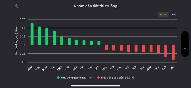 VN-Index khó bứt phá vì thiếu 'doping' ảnh 1