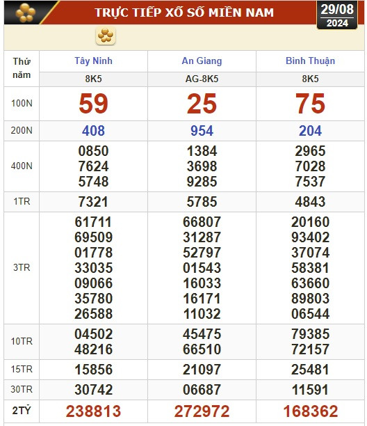 Kết quả xổ số hôm nay, 29-8: Tây Ninh, An Giang, Bình Thuận, Bình Định, Hà Nội...- Ảnh 1.