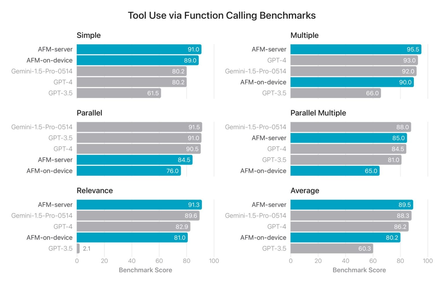 Kiểm tra benchmark bằng một số công cụ AI thông qua việc gọi hàm.