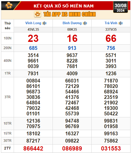 Kết quả xổ số hôm nay, 30-8: Vĩnh Long, Bình Dương, Trà Vinh, Gia Lai, Ninh Thuận, Hải Phòng- Ảnh 1.