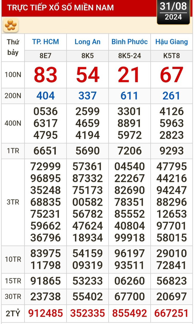 Kết quả xổ số hôm nay, 31-8: TP HCM, Long An, Bình Phước, Hậu Giang, Đà Nẵng, Nam Định- Ảnh 1.