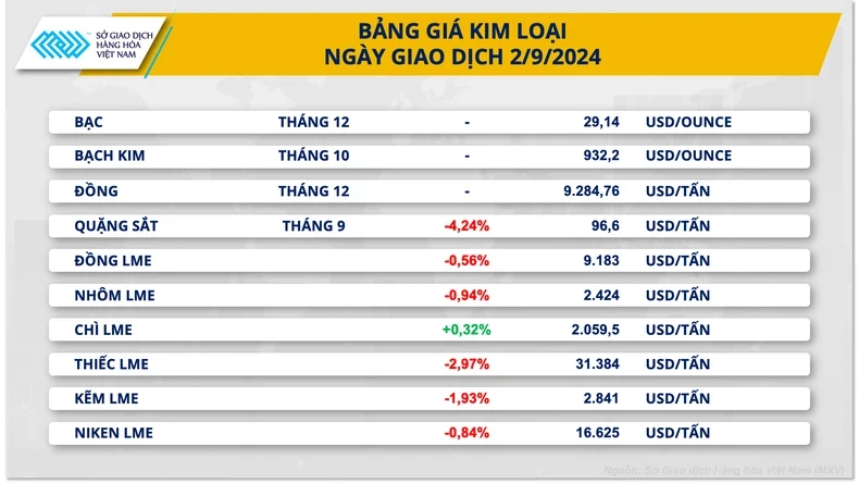 Giá kim loại thế giới đồng loạt giảm mạnh ảnh 2