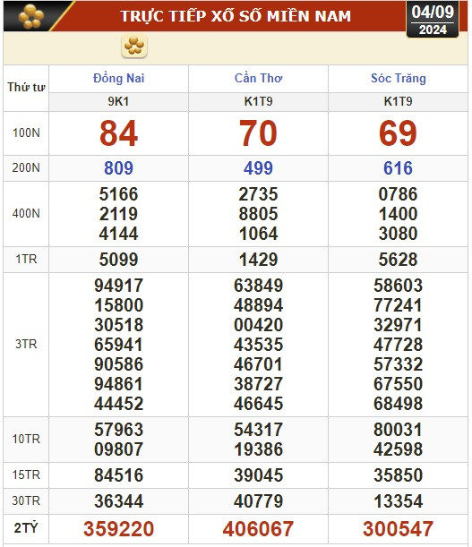 Kết quả xổ số hôm nay, 4-9: Đồng Nai, Cần Thơ, Sóc Trăng, Đà Nẵng, Khánh Hòa...- Ảnh 1.