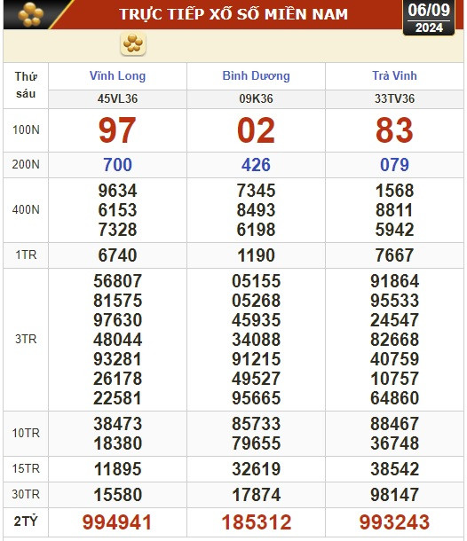 Kết quả xổ số hôm nay, 6-9: Vĩnh Long, Bình Dương, Trà Vinh, Gia Lai, Ninh Thuận, Hải Phòng- Ảnh 1.