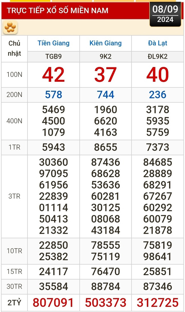 Kết quả xổ số hôm nay (8-9): Tiền Giang, Kiên Giang, Đà Lạt, Khánh Hòa, Kon Tum, Thái Bình...- Ảnh 1.