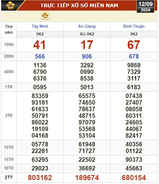 Kết quả xổ số hôm nay, 12-9: Tây Ninh, An Giang, Bình Thuận, Bình Định, Hà Nội...- Ảnh 1.