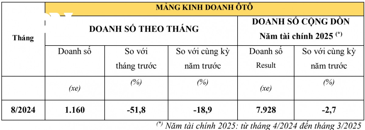 doanh so o to va xe may honda giam trong thang 8 2024 hinh anh 2