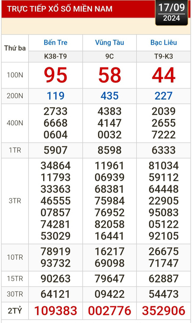 Kết quả xổ số hôm nay, 17-9: Bến Tre, Vũng Tàu, Bạc Liêu, Đắk Lắk, Quảng Nam, Quảng Ninh- Ảnh 1.