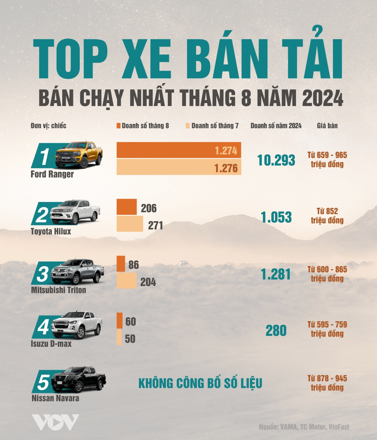 top 5 ban tai duoc ua chuong nhat thang 8 2024 ford range van bo xa doi thu hinh anh 1