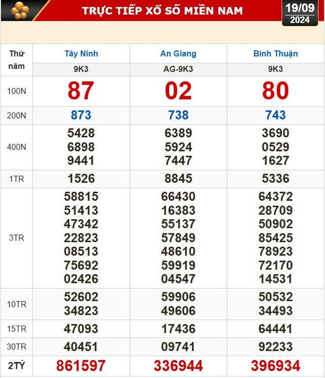 Kết quả xổ số hôm nay,19-9: Tây Ninh, An Giang, Bình Thuận, Bình Định, Hà Nội...- Ảnh 1.