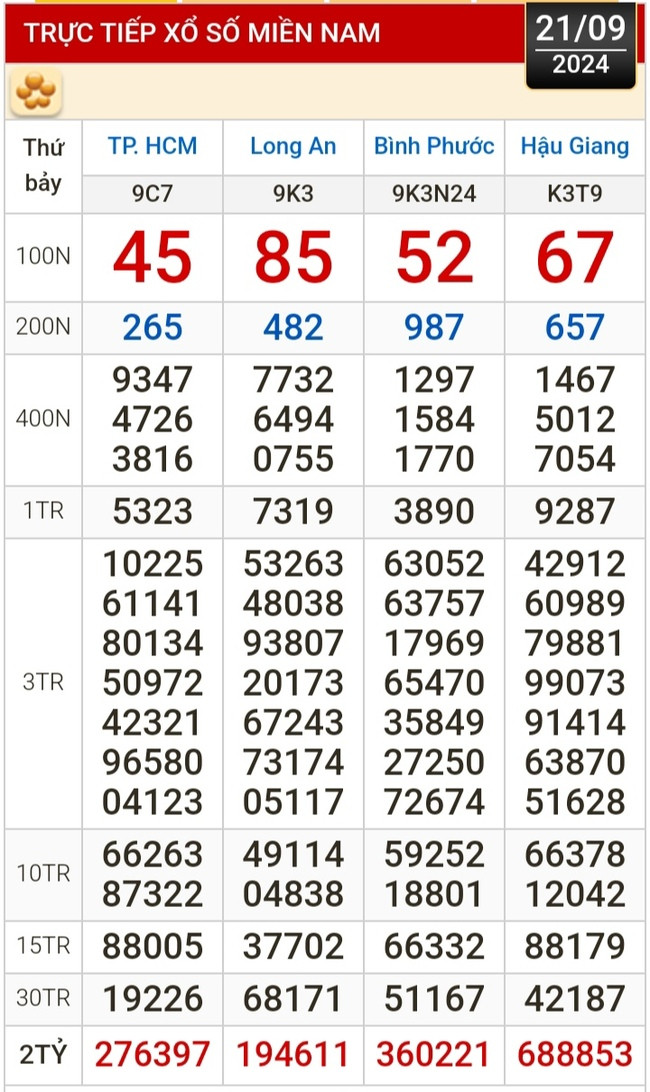 Kết quả xổ số hôm nay, 21-9: TP HCM, Long An, Bình Phước, Hậu Giang, Đà Nẵng, Nam Định- Ảnh 1.