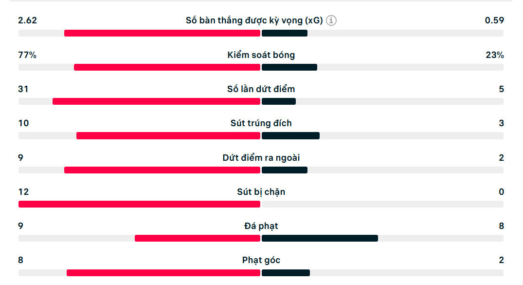 Số liệu thống kê trận đấu Man City 2-2 Arsenal