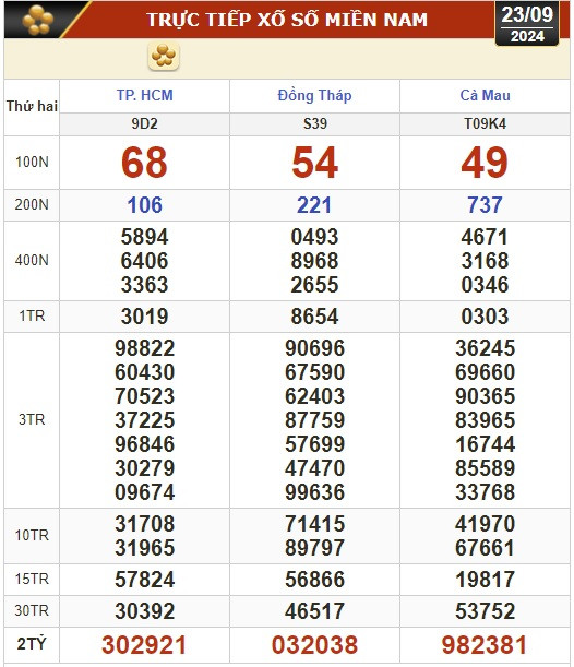 Kết quả xổ số hôm nay, 23-9: TP HCM, Đồng Tháp, Cà Mau, Phú Yên, Hà Nội...- Ảnh 1.