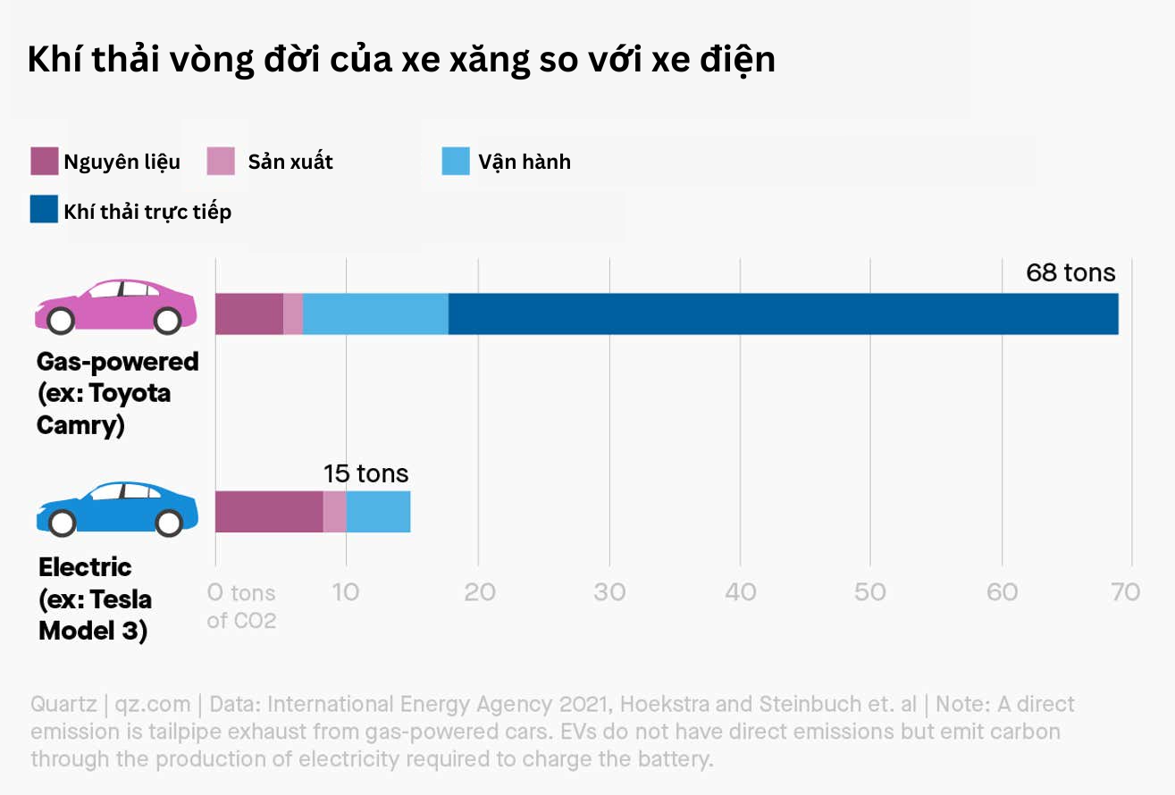 Khí thải qua khai thác, chế biến nguyên liệu và sản xuất của xe điện cao hơn xe xăng, nhưng vẫn thấp hơn nhiều trong toàn bộ vòng đời sử dụng. (Nguồn: Quartz)