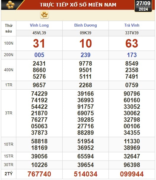 Kết quả xổ số hôm nay, 27-9: Vĩnh Long, Bình Dương, Trà Vinh, Gia Lai, Ninh Thuận, Hải Phòng- Ảnh 1.