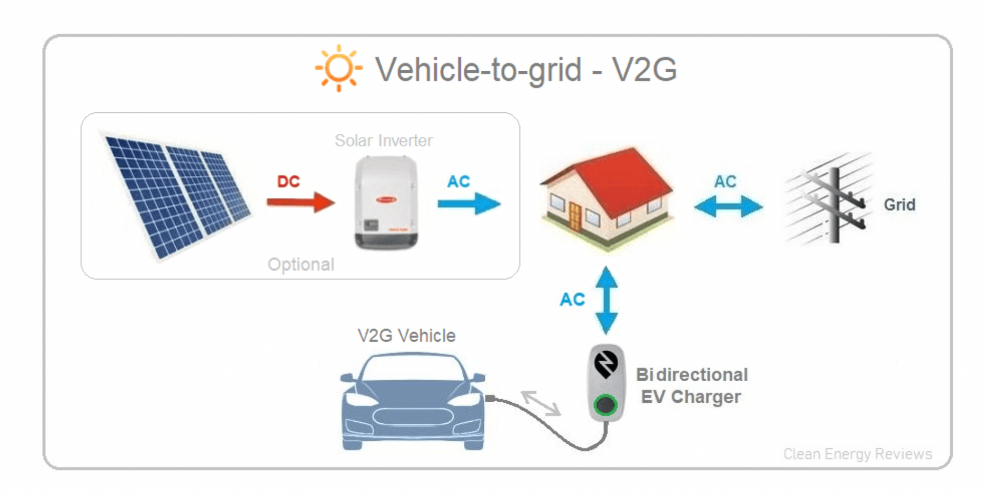 Mô hình V2G cho phép sử dụng xe điện đang đỗ sạc ngược lại vào lưới điện để cung cấp năng lượng ổn định cho lưới điện tái tạo.