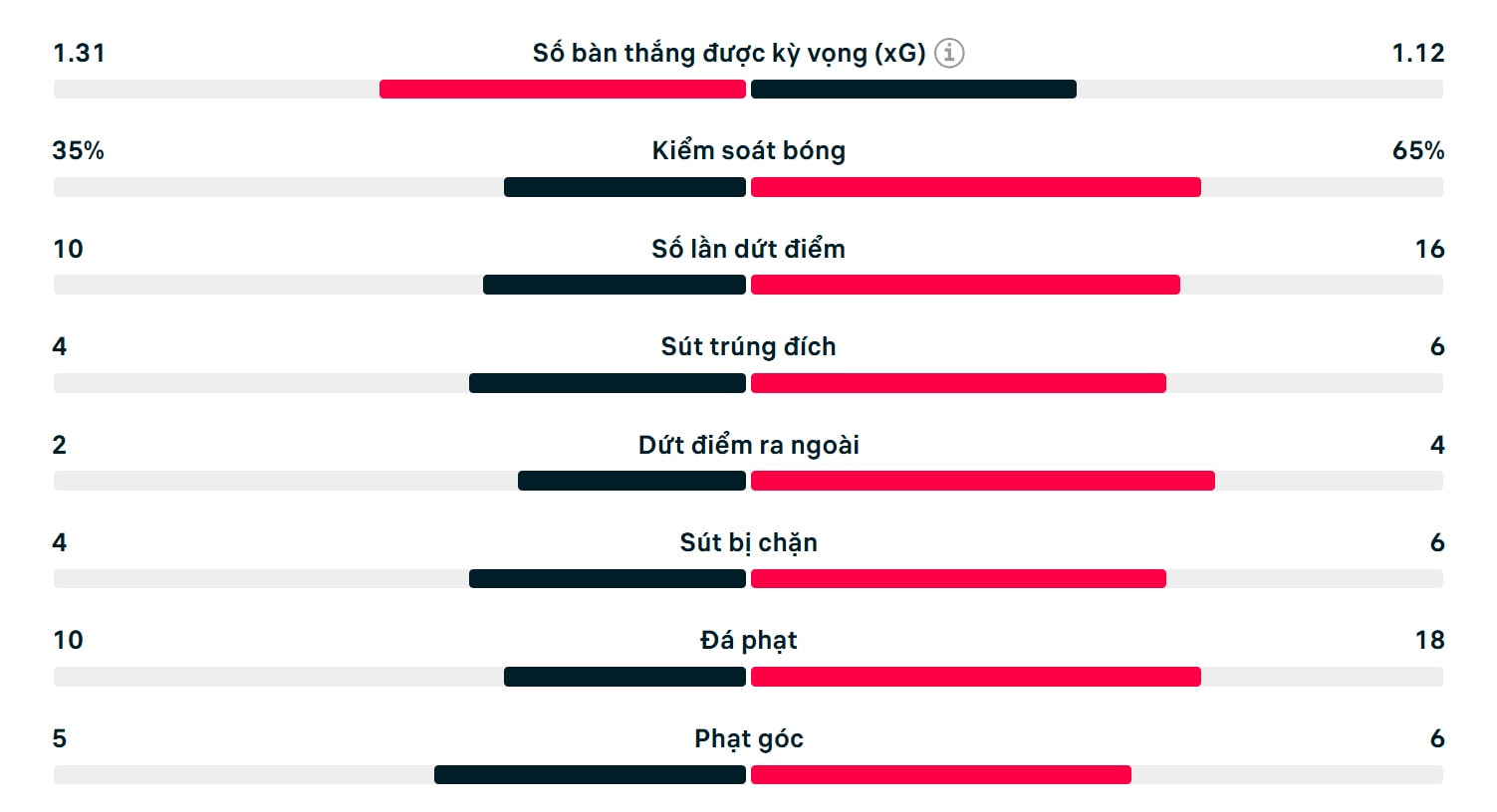 Số liệu thống kê Newcastle 1-1 Man City