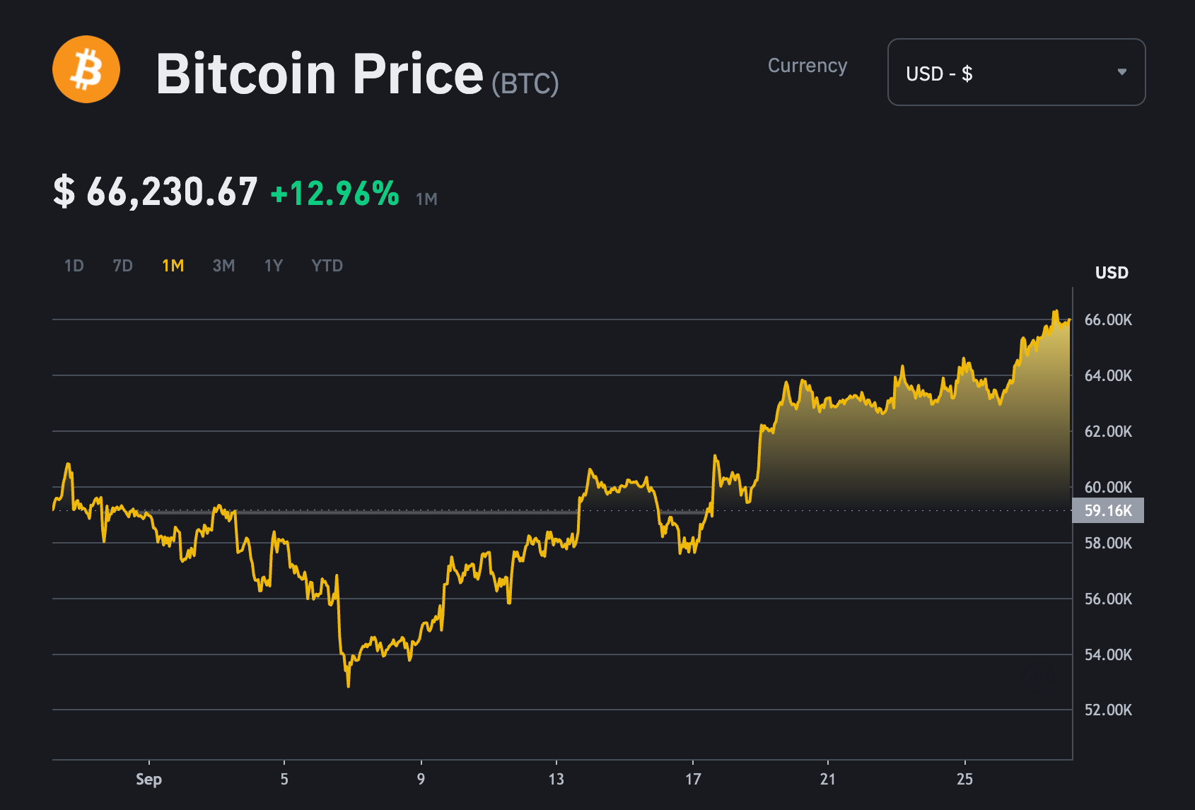 Bitcoin tăng mạnh, vượt 66.000 USD - 1