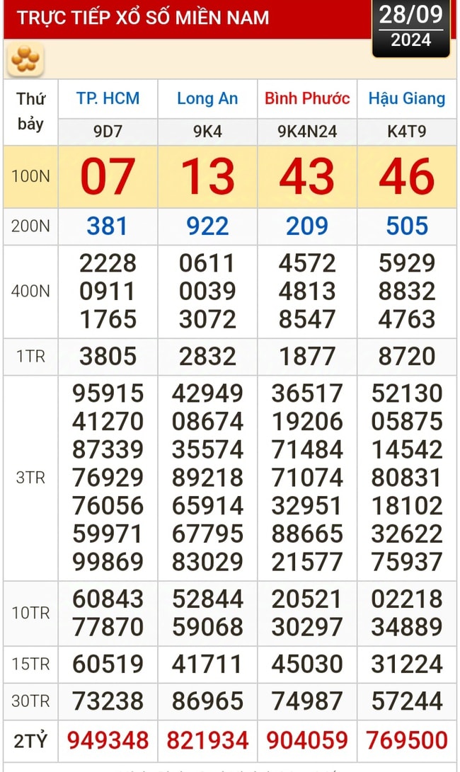 Kết quả xổ số hôm nay, 28-9: TP HCM, Long An, Bình Phước, Hậu Giang, Đà Nẵng, Nam Định- Ảnh 1.