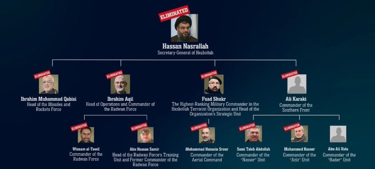 Israel: Hầu hết ban lãnh đạo quân sự của Hezbollah đã thiệt mạng - 2