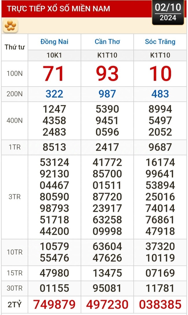 Kết quả xổ số hôm nay, 2-10: Đồng Nai, Cần Thơ, Sóc Trăng, Đà Nẵng, Khánh Hòa...- Ảnh 1.
