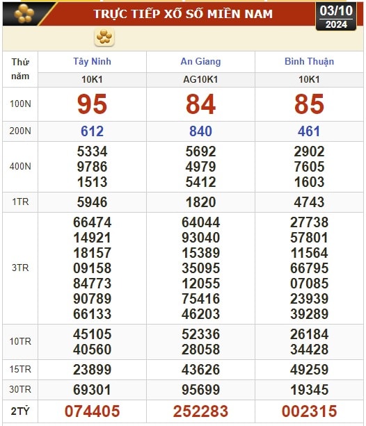 Kết quả xổ số hôm nay, 3-10: Tây Ninh, An Giang, Bình Thuận, Bình Định, Hà Nội...- Ảnh 1.