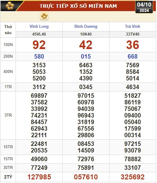 Kết quả xổ số hôm nay, 4-10: Vĩnh Long, Bình Dương, Trà Vinh, Gia Lai, Ninh Thuận, Hải Phòng- Ảnh 1.