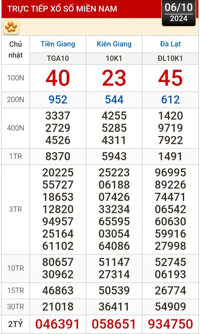 Kết quả xổ số hôm nay, 6-10: Tiền Giang, Kiên Giang, Đà Lạt, Khánh Hòa, Kon Tum, Thái Bình...- Ảnh 1.