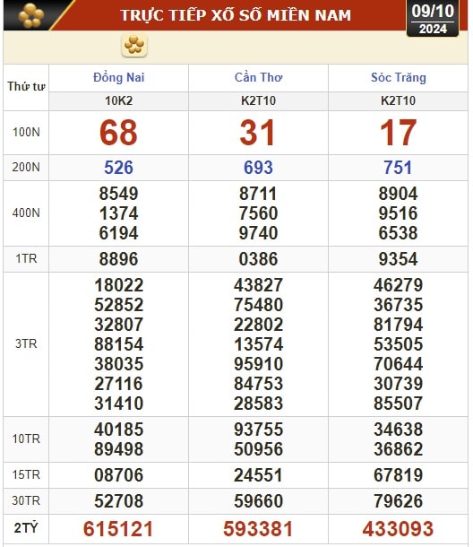 Kết quả xổ số hôm nay, 9-10: Đồng Nai, Cần Thơ, Sóc Trăng, Đà Nẵng, Khánh Hòa...- Ảnh 1.