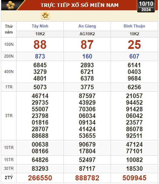 Kết quả xổ số hôm nay, 10-10: Tây Ninh, An Giang, Bình Thuận, Bình Định, Hà Nội...- Ảnh 1.