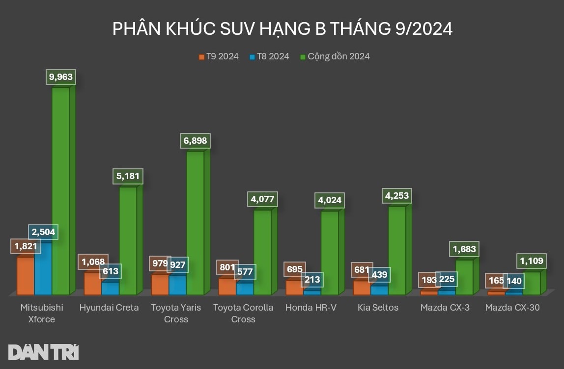 Xe gầm cao cỡ B tháng 9: Xforce giảm doanh số, Creta và HR-V đua bứt phá - 4