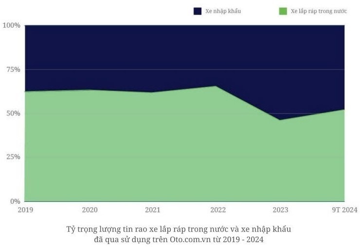 thi truong o to da qua su dung xe nhap khau o vi the cao hon xe lap rap trong nuoc hinh anh 2