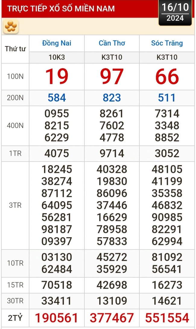 Kết quả xổ số hôm nay, 16-10: Đồng Nai, Cần Thơ, Sóc Trăng, Đà Nẵng, Khánh Hòa...- Ảnh 1.