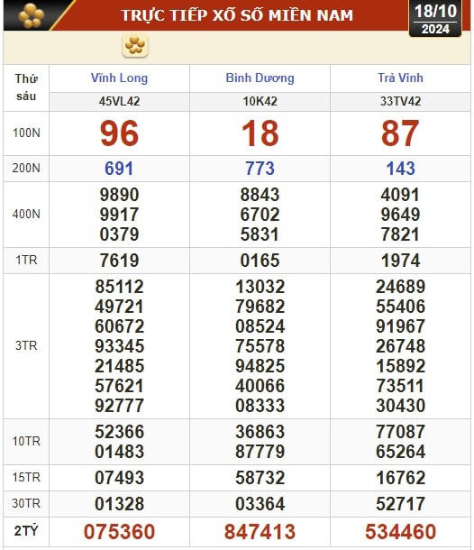 Kết quả xổ số hôm nay, 18-10: Vĩnh Long, Bình Dương, Trà Vinh, Ninh Thuận, Hải Phòng...- Ảnh 1.