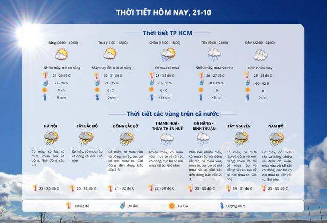 Thời tiết TP HCM hôm nay, 21-10: Tiếp tục mưa dông về chiều tối- Ảnh 2.