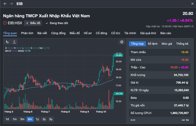 VN-Index giảm điểm, cổ phiếu Eximbank và Quốc Cường Gia Lai có diễn biến lạ- Ảnh 2.