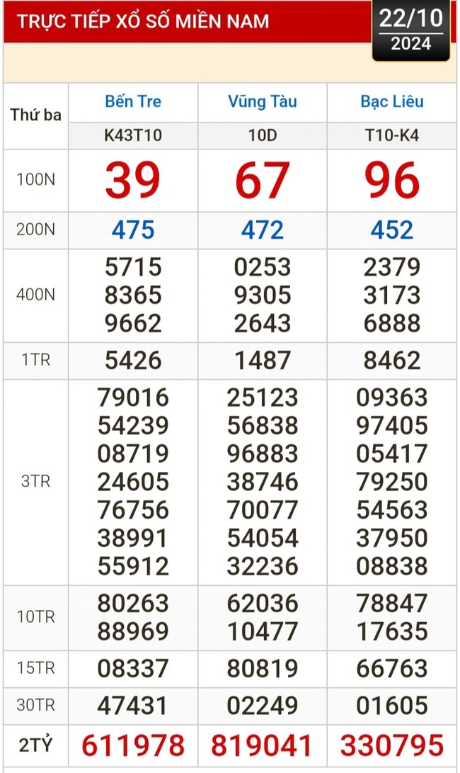 Kết quả xổ số hôm nay, 22-10: Bến Tre, Vũng Tàu, Bạc Liêu, Đắk Lắk, Quảng Nam...- Ảnh 1.